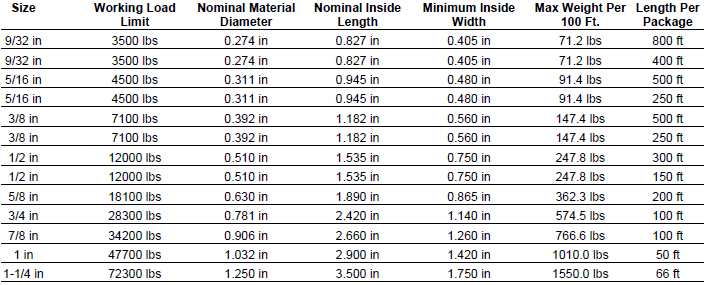 Chain Grade Chart